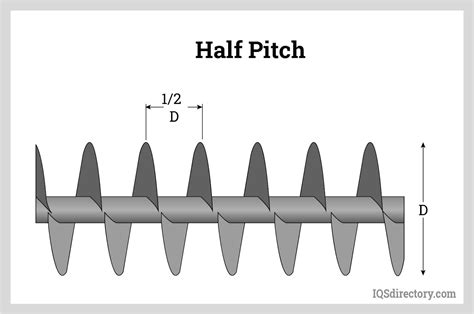 half pitch screw conveyor|standard conveyor pitch size.